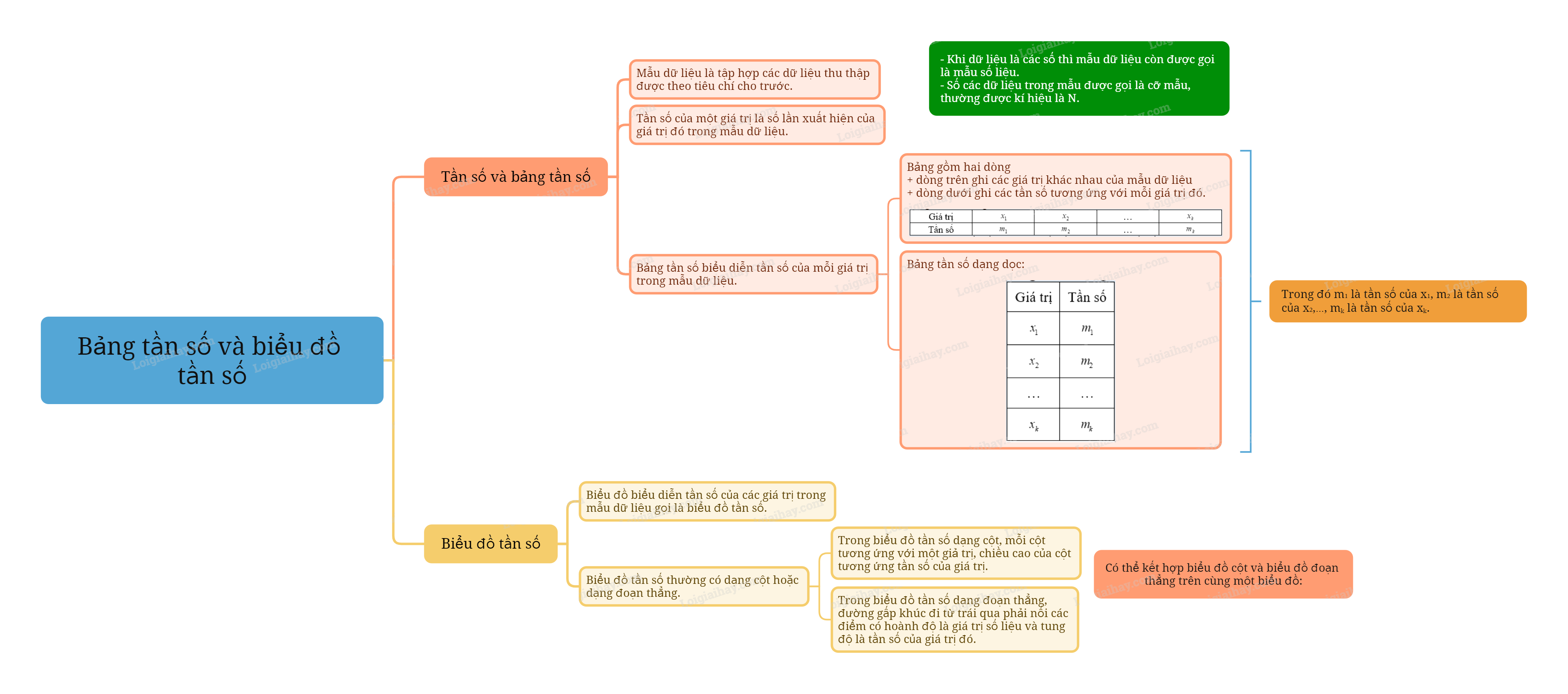 Lý thuyết Bảng tần số và biểu đồ tần số Toán 9 Chân trời sáng tạo 7
