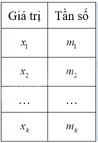 Lý thuyết Bảng tần số và biểu đồ tần số Toán 9 Kết nối tri thức 2