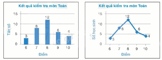 Lý thuyết Bảng tần số và biểu đồ tần số Toán 9 Kết nối tri thức 4