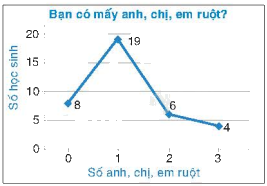 Lý thuyết Bảng tần số và biểu đồ tần số Toán 9 Kết nối tri thức 9