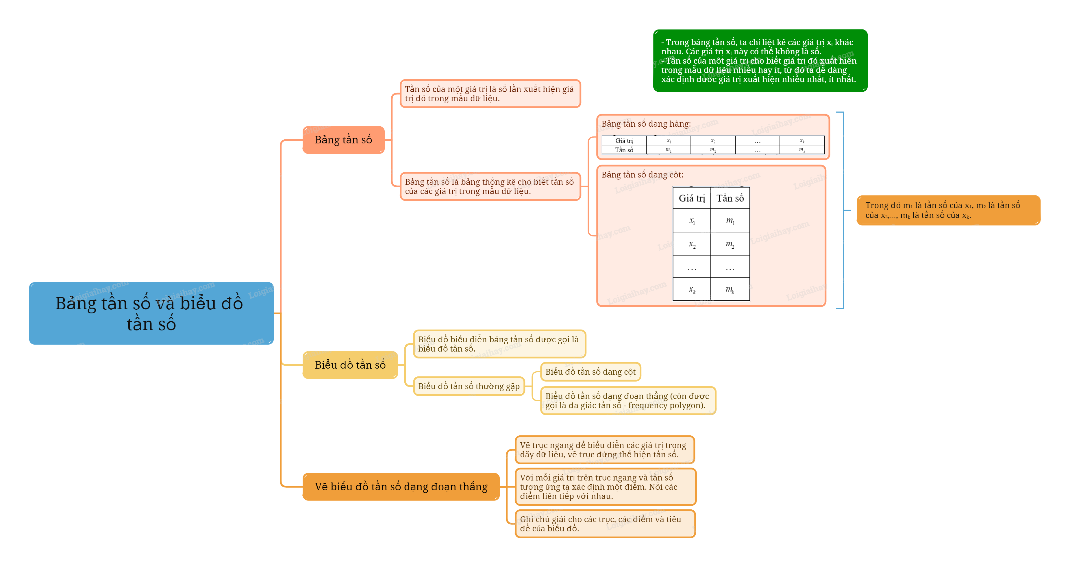 Lý thuyết Bảng tần số và biểu đồ tần số Toán 9 Kết nối tri thức 10