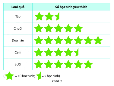 Lý thuyết Bảng thống kê và biểu đồ tranh Toán 6 KNTT với cuộc sống 4