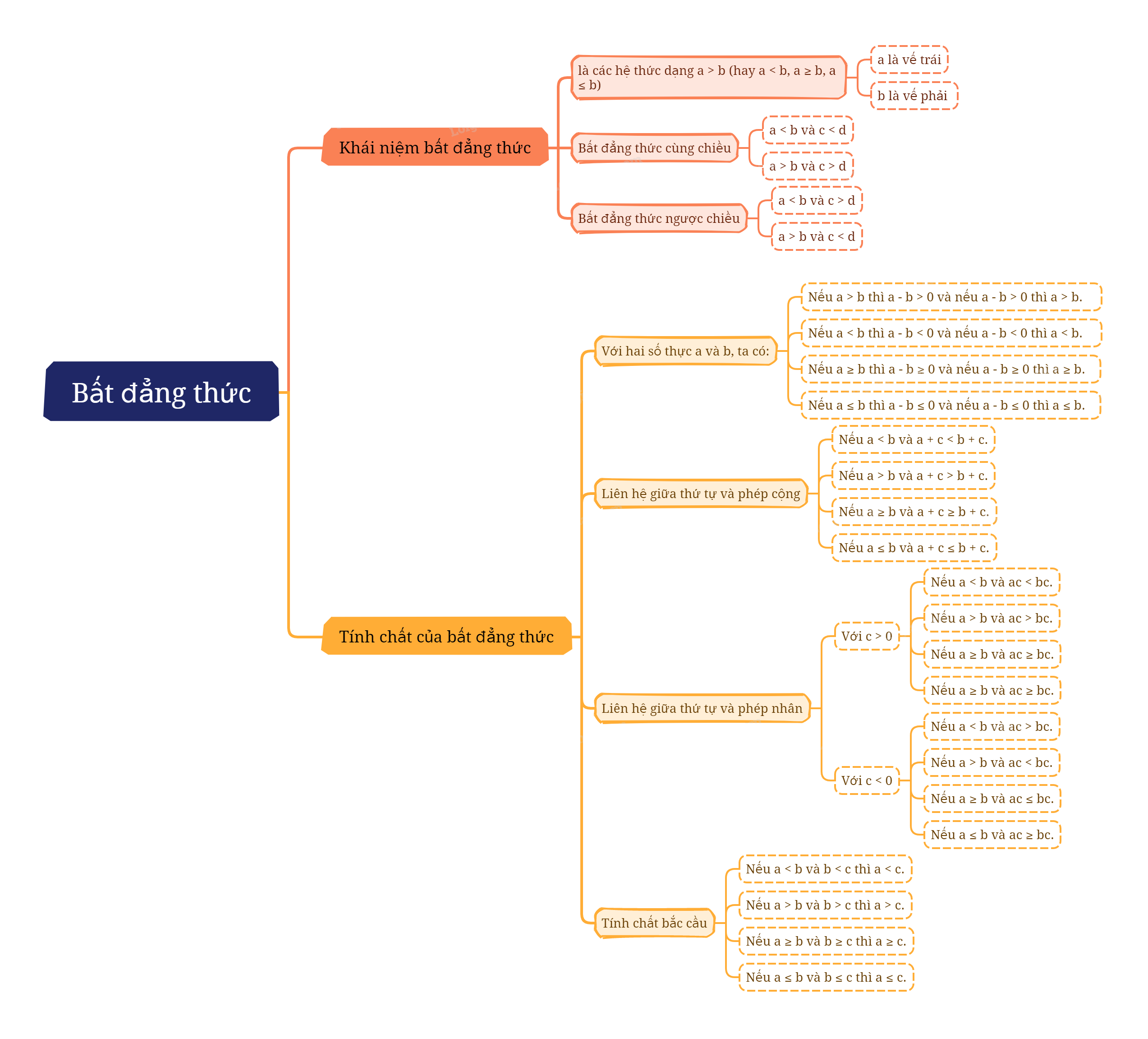 Lý thuyết Bất đẳng thức Toán 9 Cánh diều 2