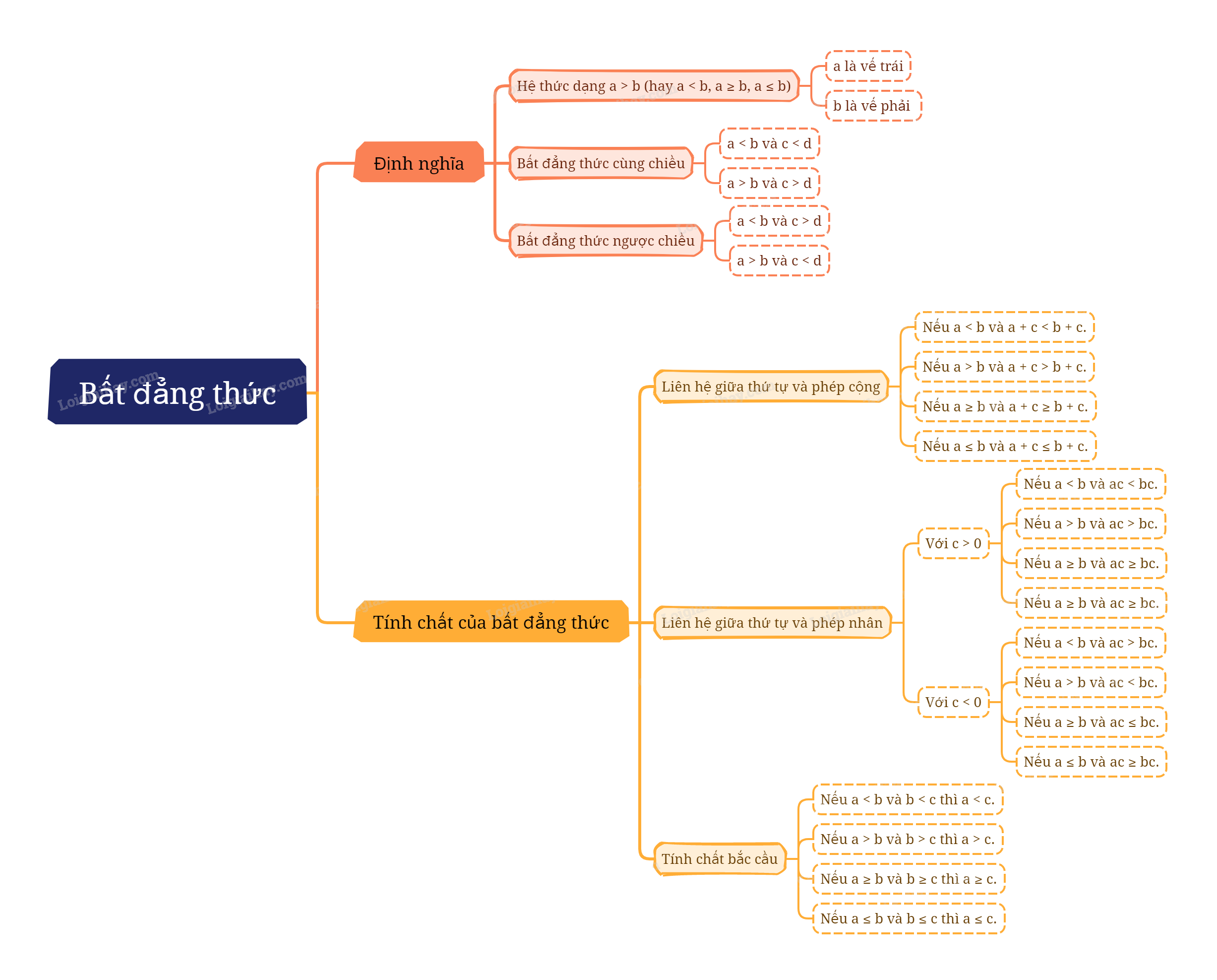 Lý thuyết Bất đẳng thức Toán 9 Cùng khám phá 1