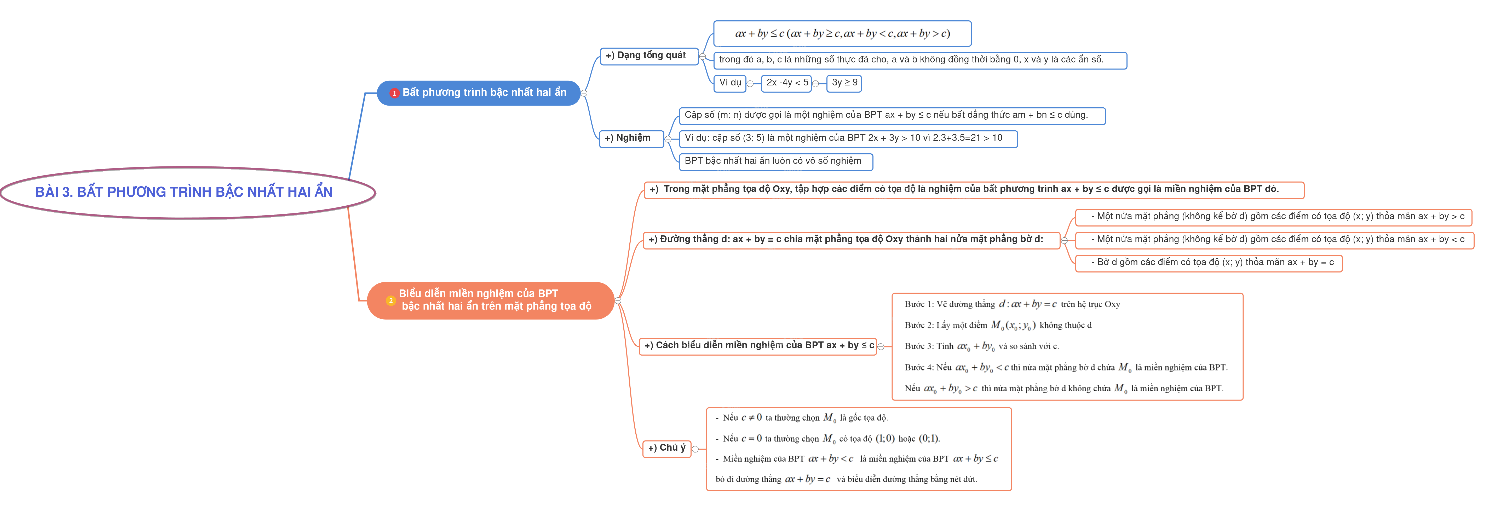 Lý thuyết Bất phương trình bậc nhất hai ẩn 1