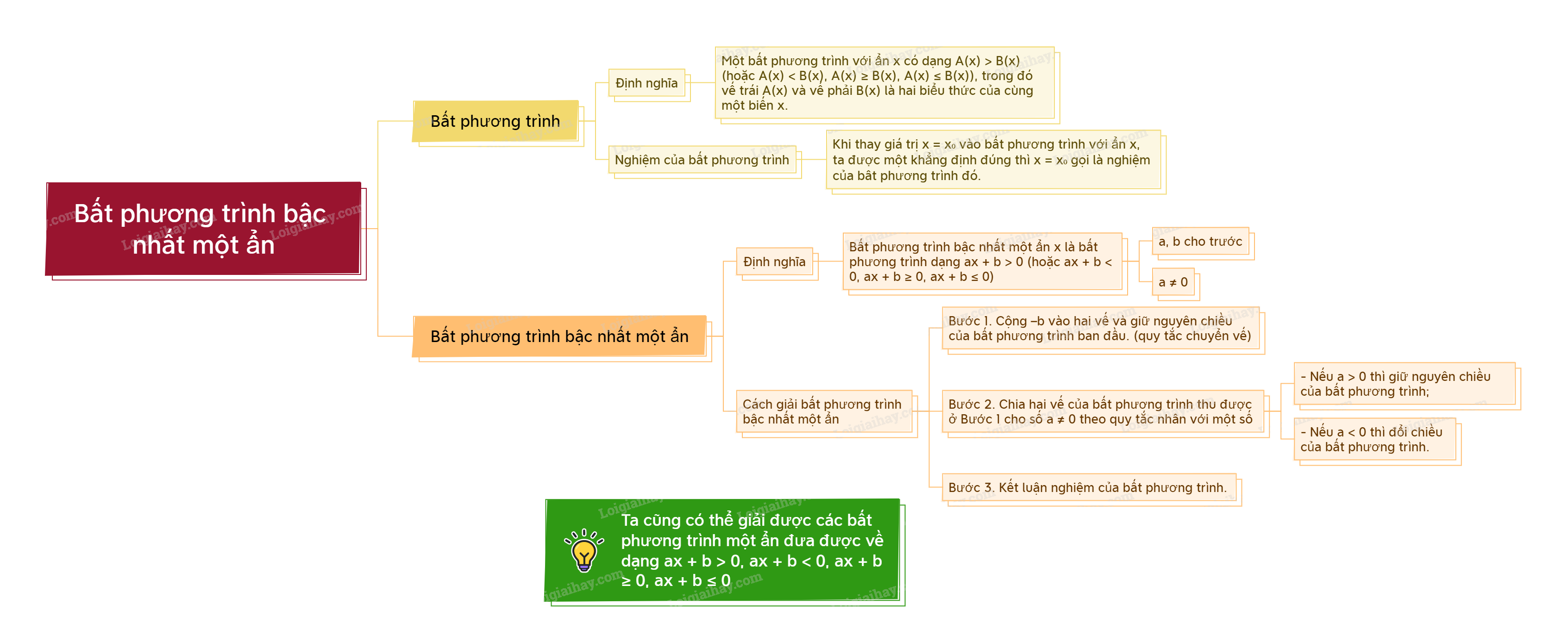 Lý thuyết Bất phương trình bậc nhất một ẩn Toán 9 Cùng khám phá 1