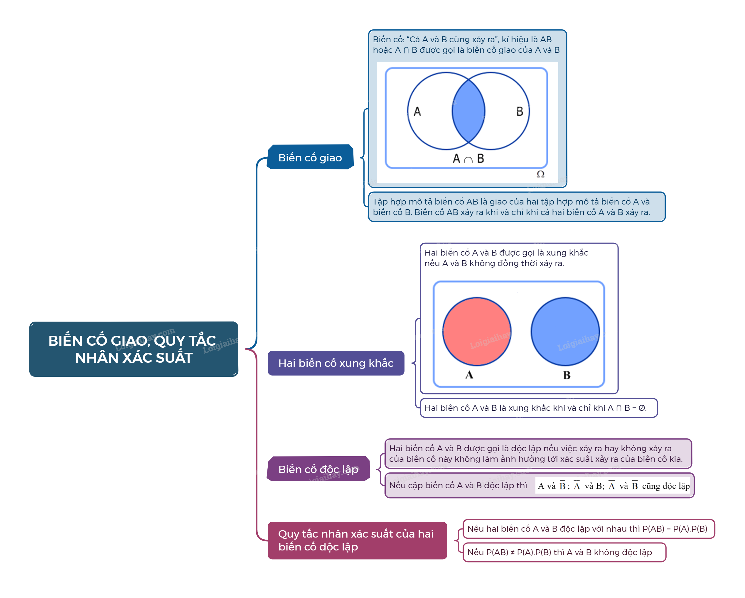 Lý thuyết Biến cố giao và quy tắc nhân xác suất - Toán 11 Chân trời sáng tạo 3