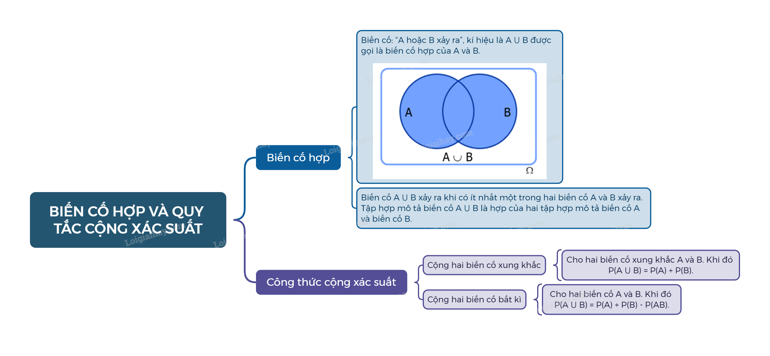 Lý thuyết Biến cố hợp và quy tắc cộng xác suất - Toán 11 Chân trời sáng tạo 2