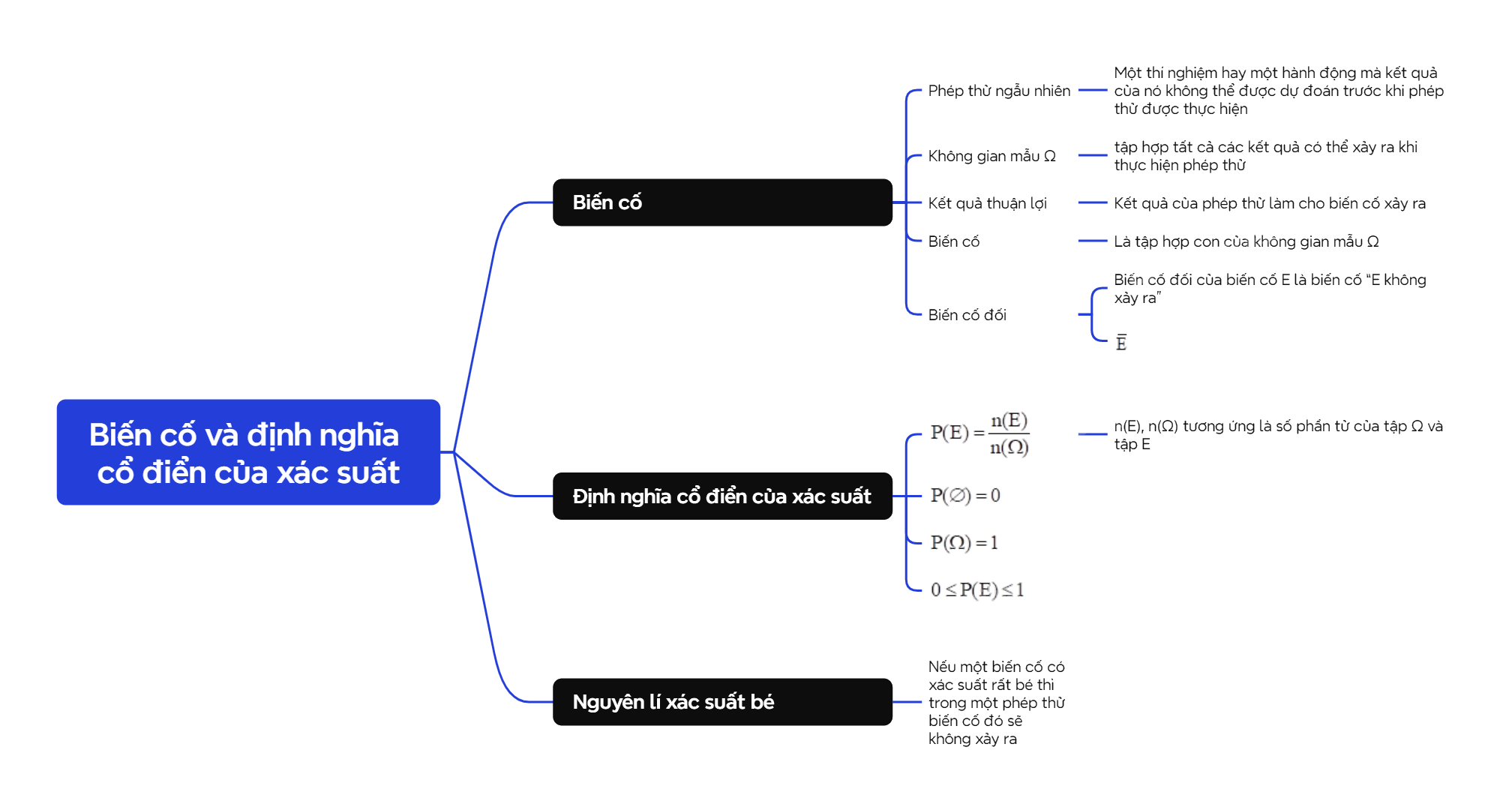 Lý thuyết Biến cố và định nghĩa cổ điển của xác suất - SGK Toán 10 Kết nối tri thức 1