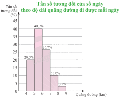 Lý thuyết Biểu diễn số liệu ghép nhóm Toán 9 Chân trời sáng tạo 7