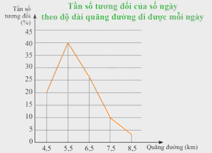 Lý thuyết Biểu diễn số liệu ghép nhóm Toán 9 Chân trời sáng tạo 8
