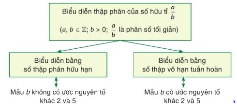 Lý thuyết Biểu diễn thập phân của số hữu tỉ Toán 7 Cánh diều 1