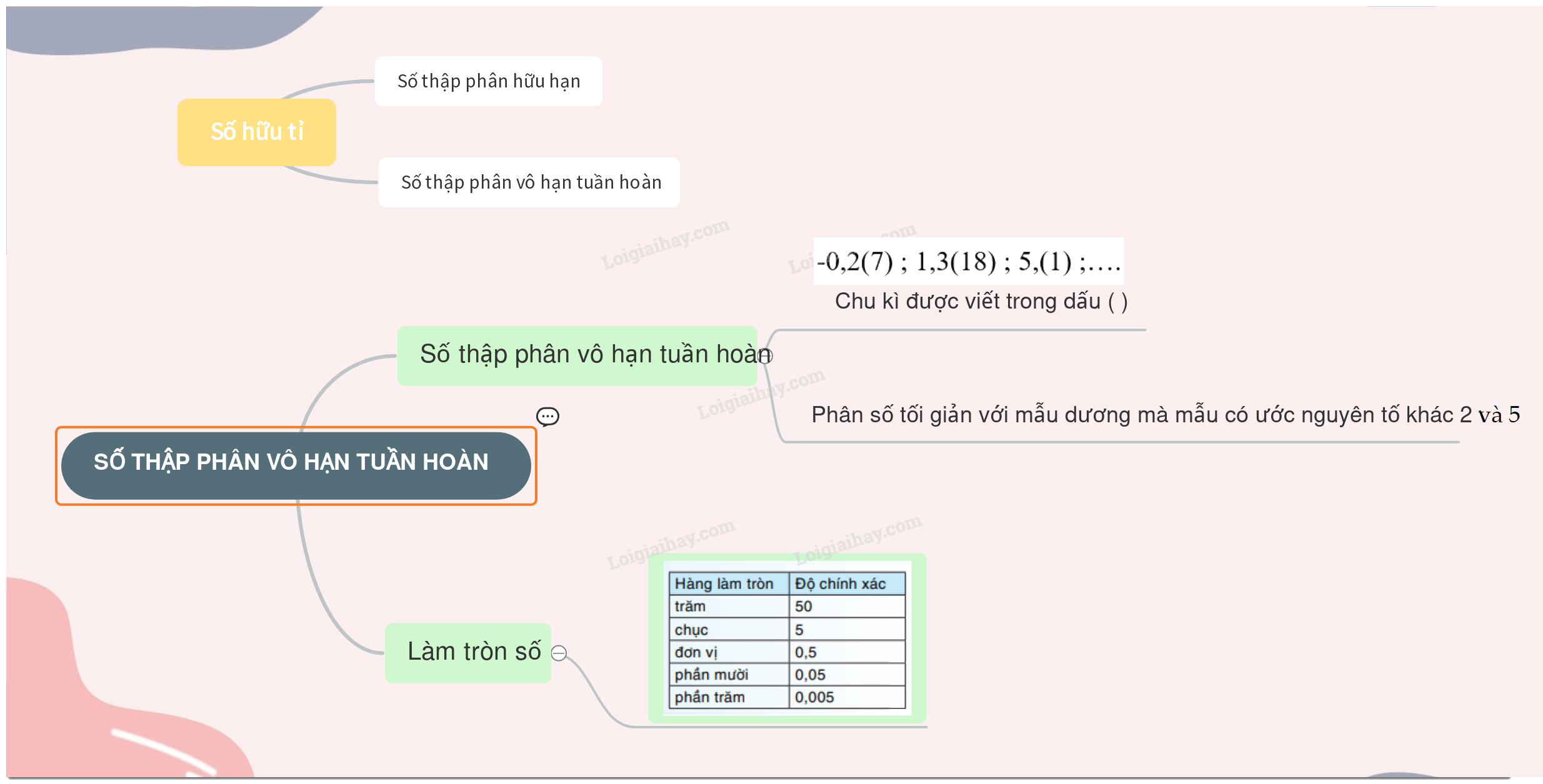 Lý thuyết Biểu diễn thập phân của số hữu tỉ Toán 7 Cánh diều 2