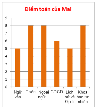 Lý thuyết Biểu đồ cột kép Toán 6 Cánh diều 1