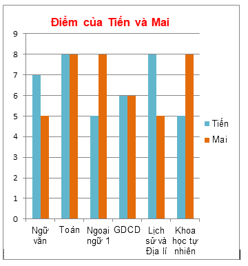 Lý thuyết Biểu đồ cột kép Toán 6 KNTT với cuộc sống 1