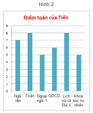 Lý thuyết Biểu đồ cột kép Toán 6 KNTT với cuộc sống 3