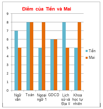 Lý thuyết Biểu đồ cột kép Toán 6 KNTT với cuộc sống 4
