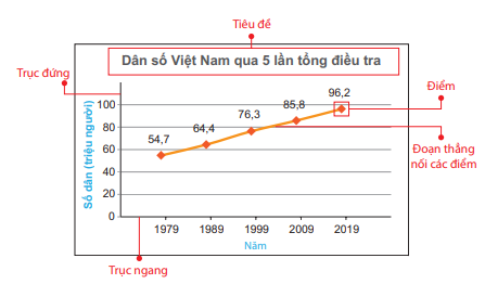 Lý thuyết Biểu đồ đoạn thẳng SGK Toán 7 Kết nối tri thức 1