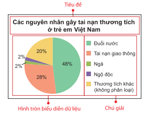 Lý thuyết Biểu đồ hình quạt tròn SGK Toán 7 Chân trời sáng tạo 1