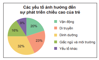 Lý thuyết Biểu đồ hình quạt tròn SGK Toán 7 Chân trời sáng tạo 2