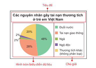Lý thuyết Biểu đồ hình quạt tròn SGK Toán 7 Kết nối tri thức 1