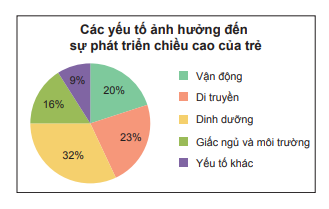 Lý thuyết Biểu đồ hình quạt tròn SGK Toán 7 Kết nối tri thức 2