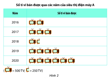 Lý thuyết Biểu đồ tranh Toán 6 Chân trời sáng tạo 1