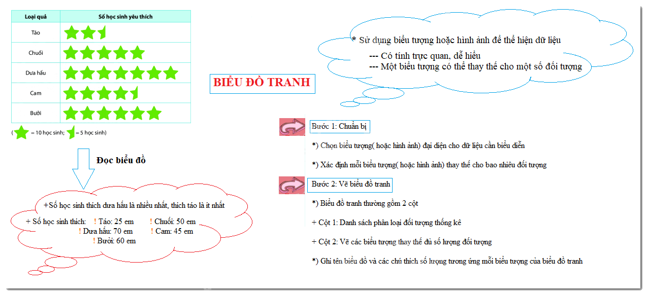 Lý thuyết Biểu đồ tranh Toán 6 Chân trời sáng tạo 3