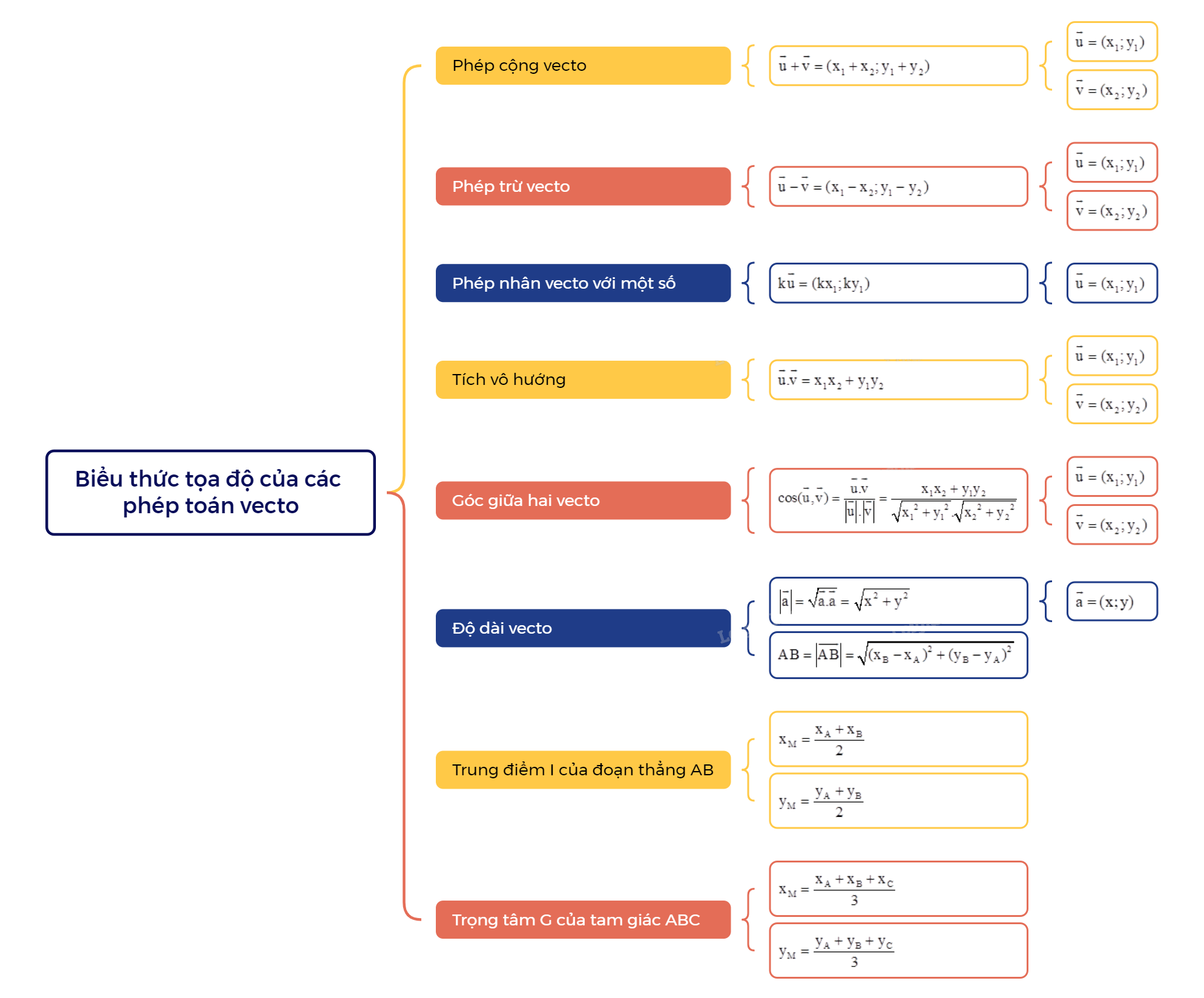 Lý thuyết Biểu thức tọa độ của các phép toán vecto - SGK Toán 10 Cánh diều 1