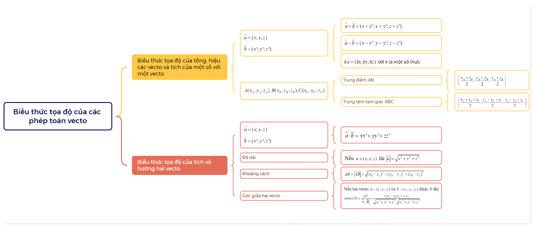 Lý thuyết Biểu thức tọa độ của các phép toán vecto Toán 12 Cùng khám phá 1