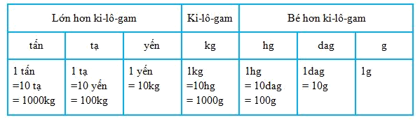 Lý thuyết Các đơn vị đo đại lượng - Ôn hè Toán lớp 4 1