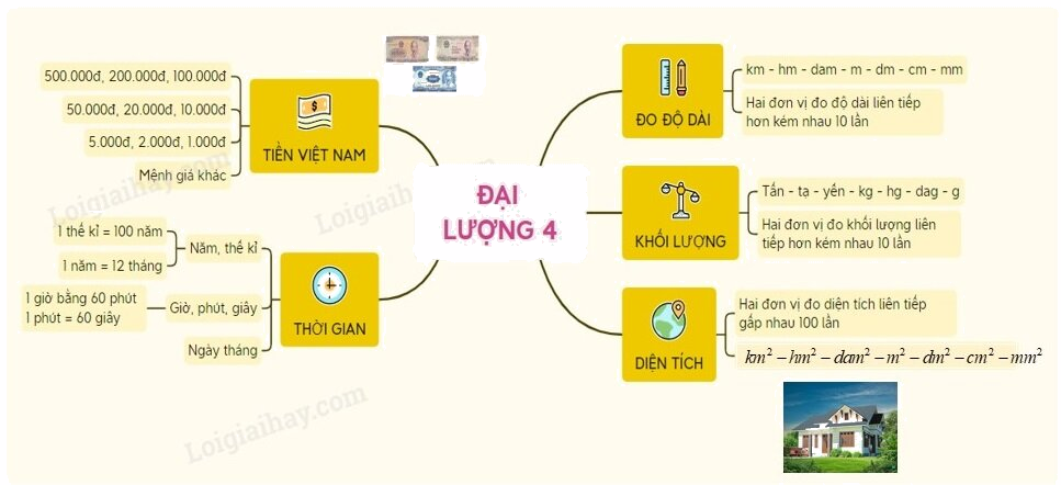 Lý thuyết Các đơn vị đo đại lượng - Ôn hè Toán lớp 4 2