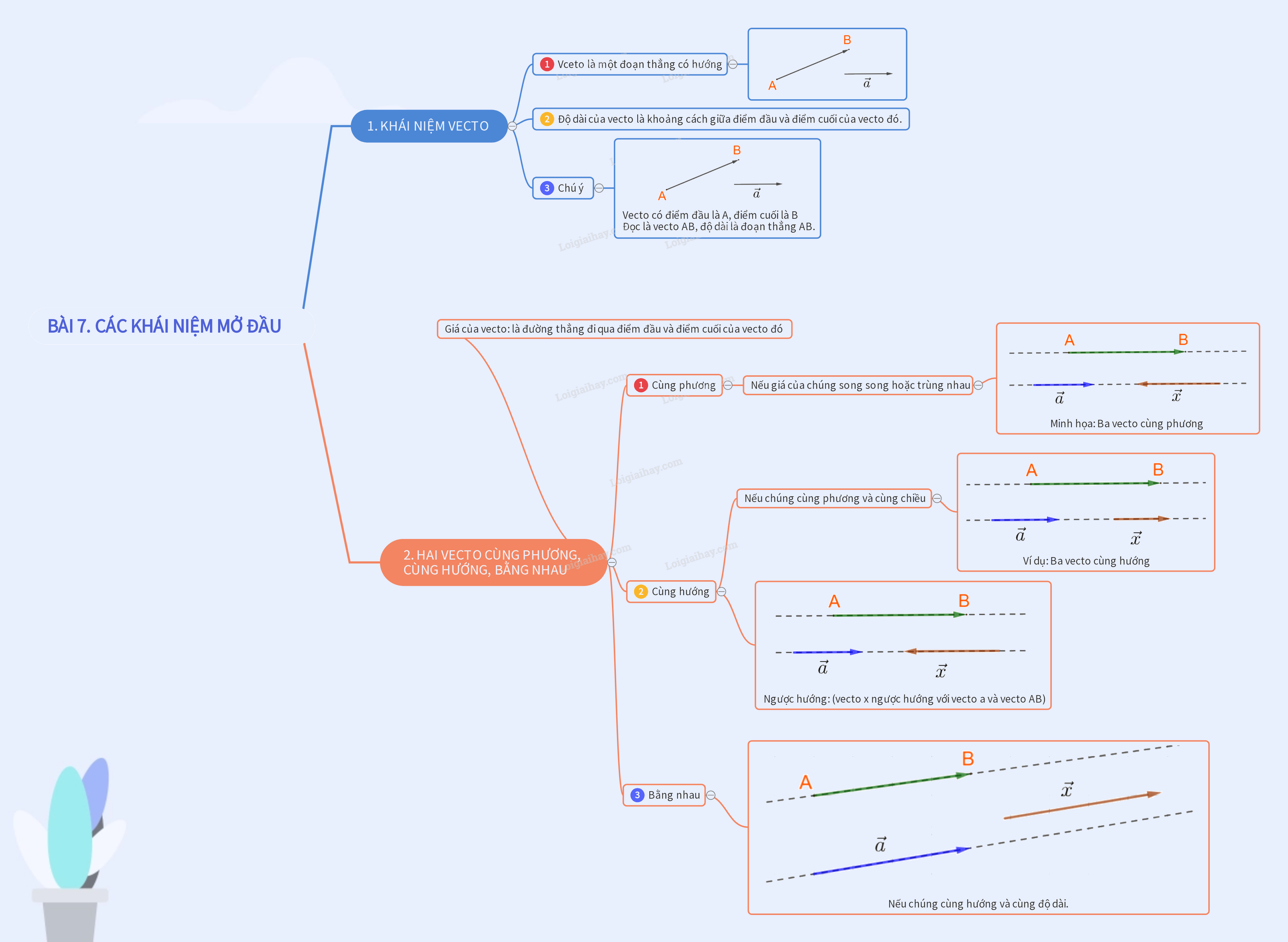 Lý thuyết Các khái niệm mở đầu 4
