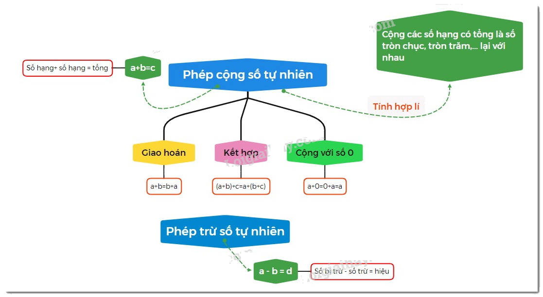 Lý thuyết Các phép tính trong tập hợp số tự nhiên Toán 6 Chân trời sáng tạo 1