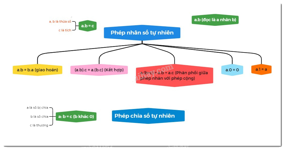 Lý thuyết Các phép tính trong tập hợp số tự nhiên Toán 6 Chân trời sáng tạo 2