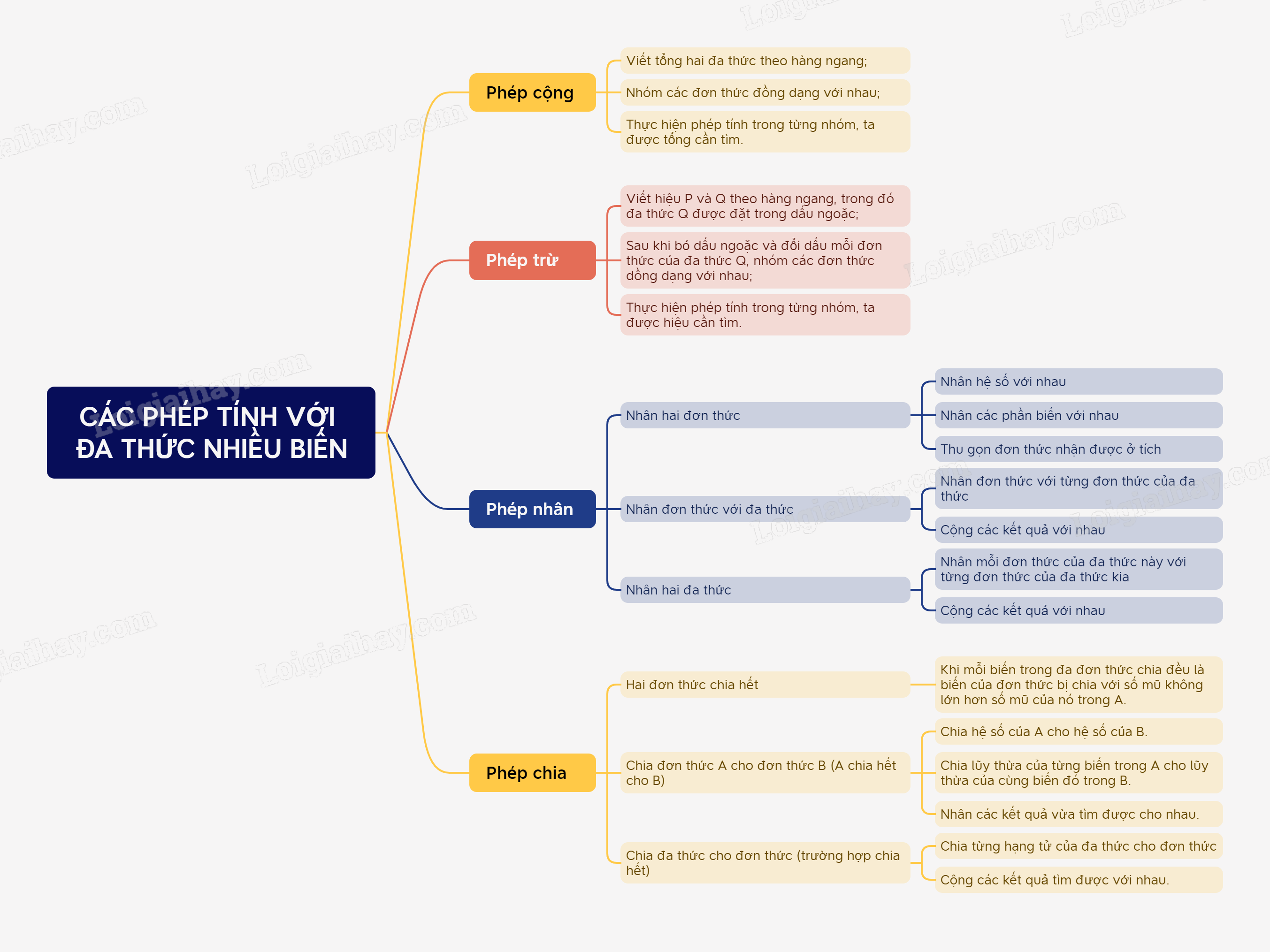 Lý thuyết Các phép tính với đa thức nhiều biến SGK Toán 8 - Cánh diều 1