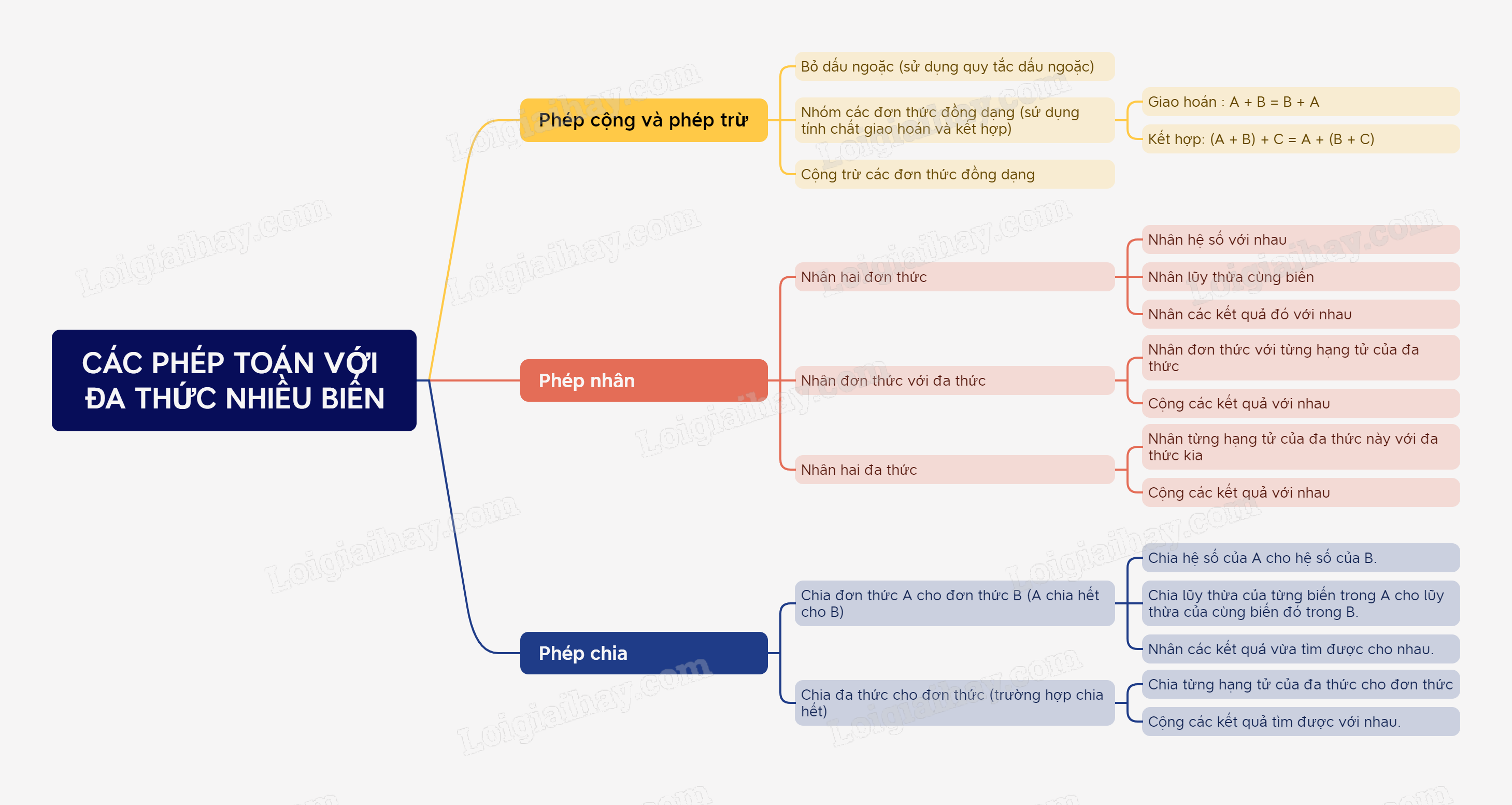 Lý thuyết Các phép toán với đa thức nhiều biến SGK Toán 8 - Chân trời sáng tạo 1