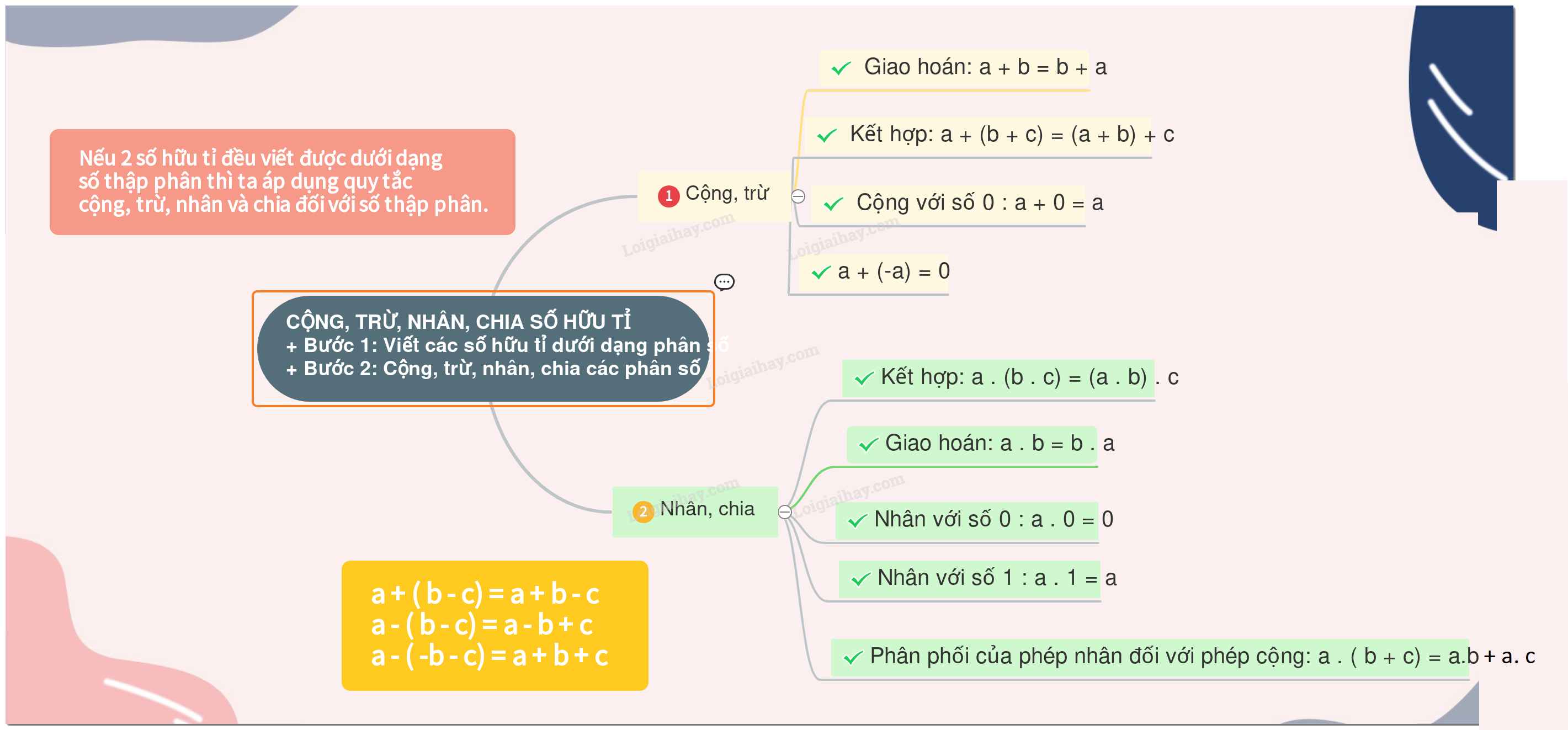 Lý thuyết Các phép toán với số hữu tỉ SGK Toán 7 - Chân trời sáng tạo 1