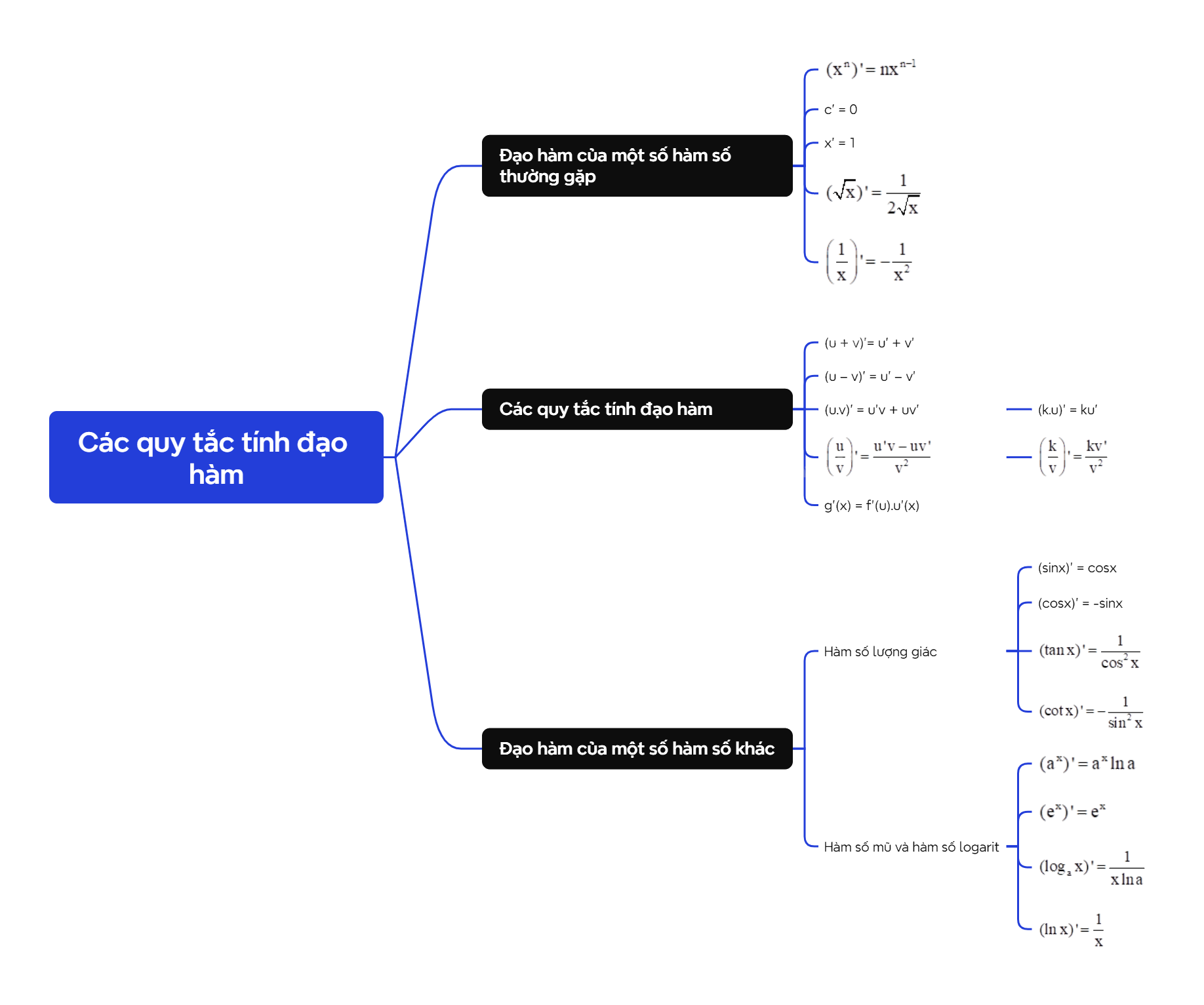 Lý thuyết Các quy tắc tính đạo hàm - SGK Toán 11 Cùng khám phá 1