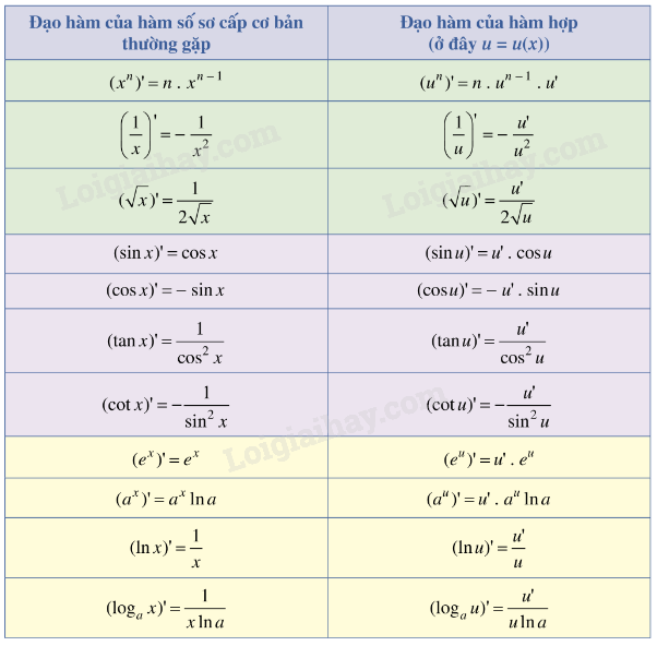 Lý thuyết Các quy tắc tính đạo hàm - Toán 11 Cánh diều 1