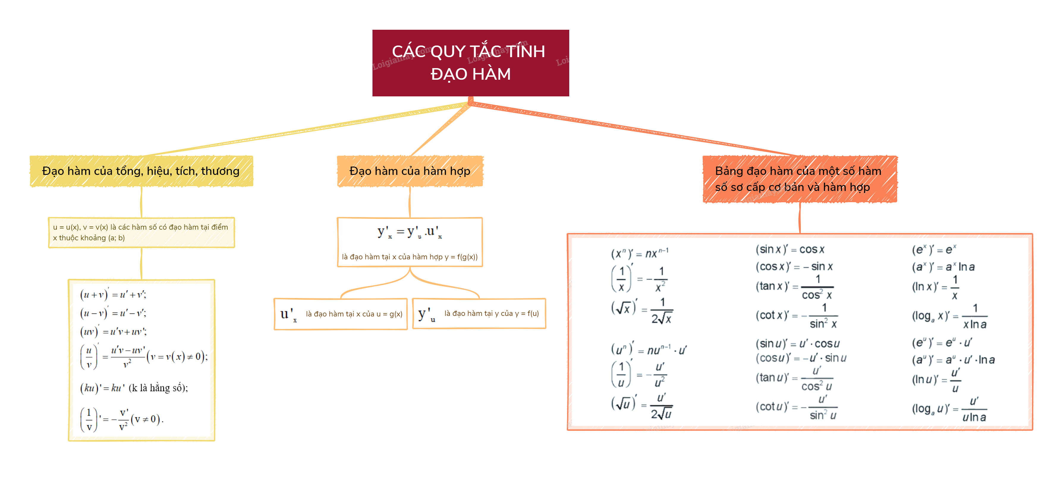 Lý thuyết Các quy tắc tính đạo hàm - Toán 11 Kết nối tri thức 2