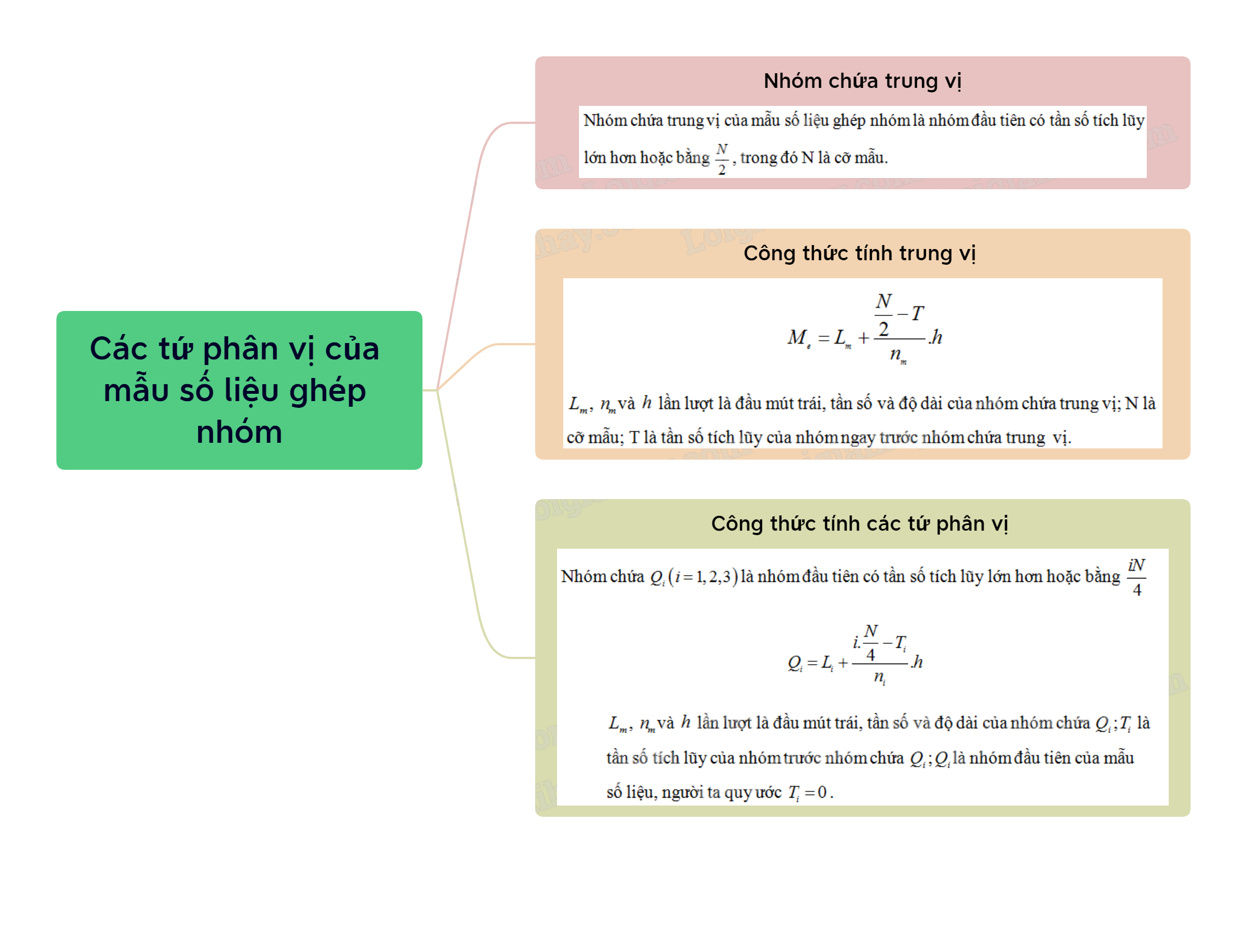 Lý thuyết Các tứ phân vị của mẫu số liệu ghép nhóm - SGK Toán 11 Cùng khám phá 1