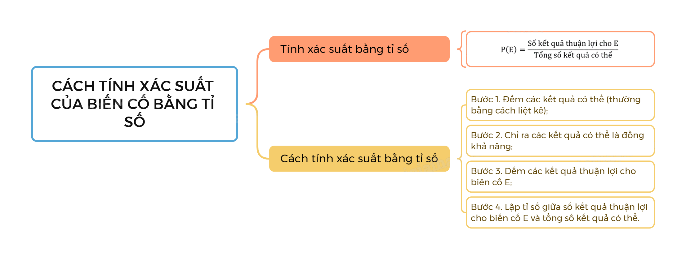 Lý thuyết Cách tính xác suất của biến cố bằng tỉ số SGK Toán 8 - Kết nối tri thức 2