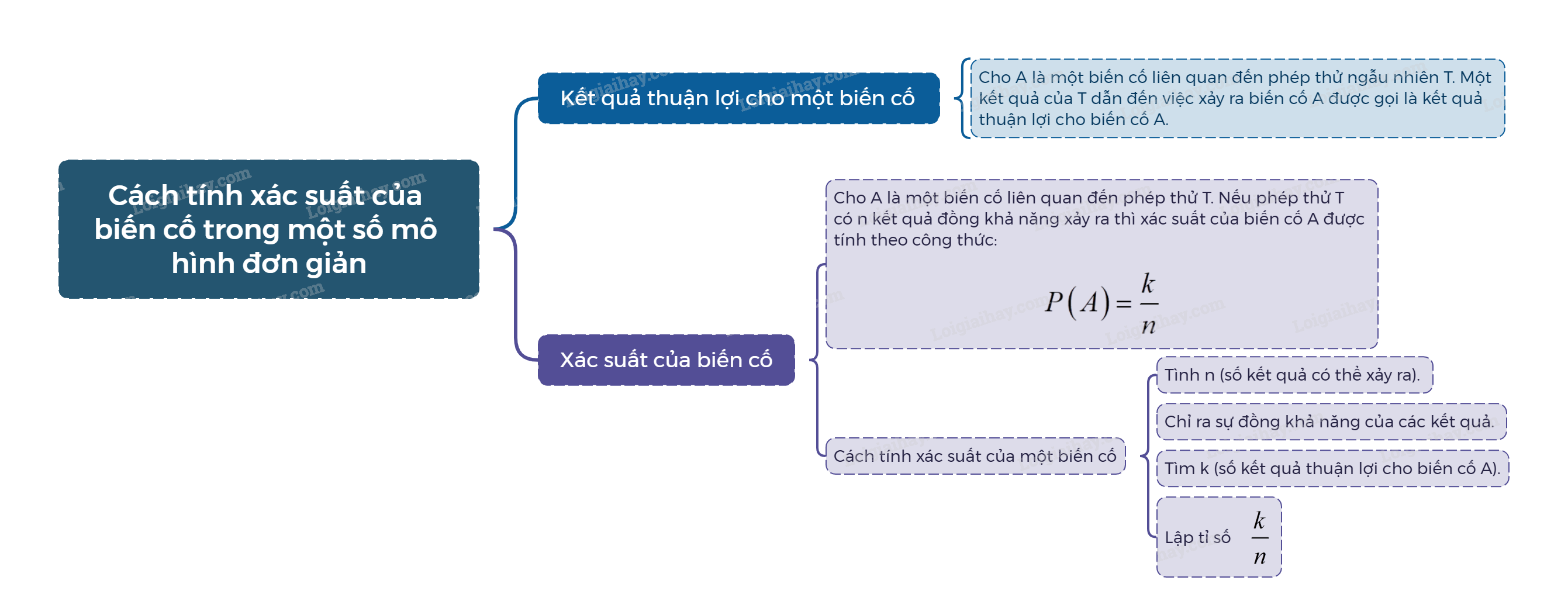 Lý thuyết Cách tính xác suất của biến cố trong một số mô hình đơn giản Toán 9 Cùng khám phá 2