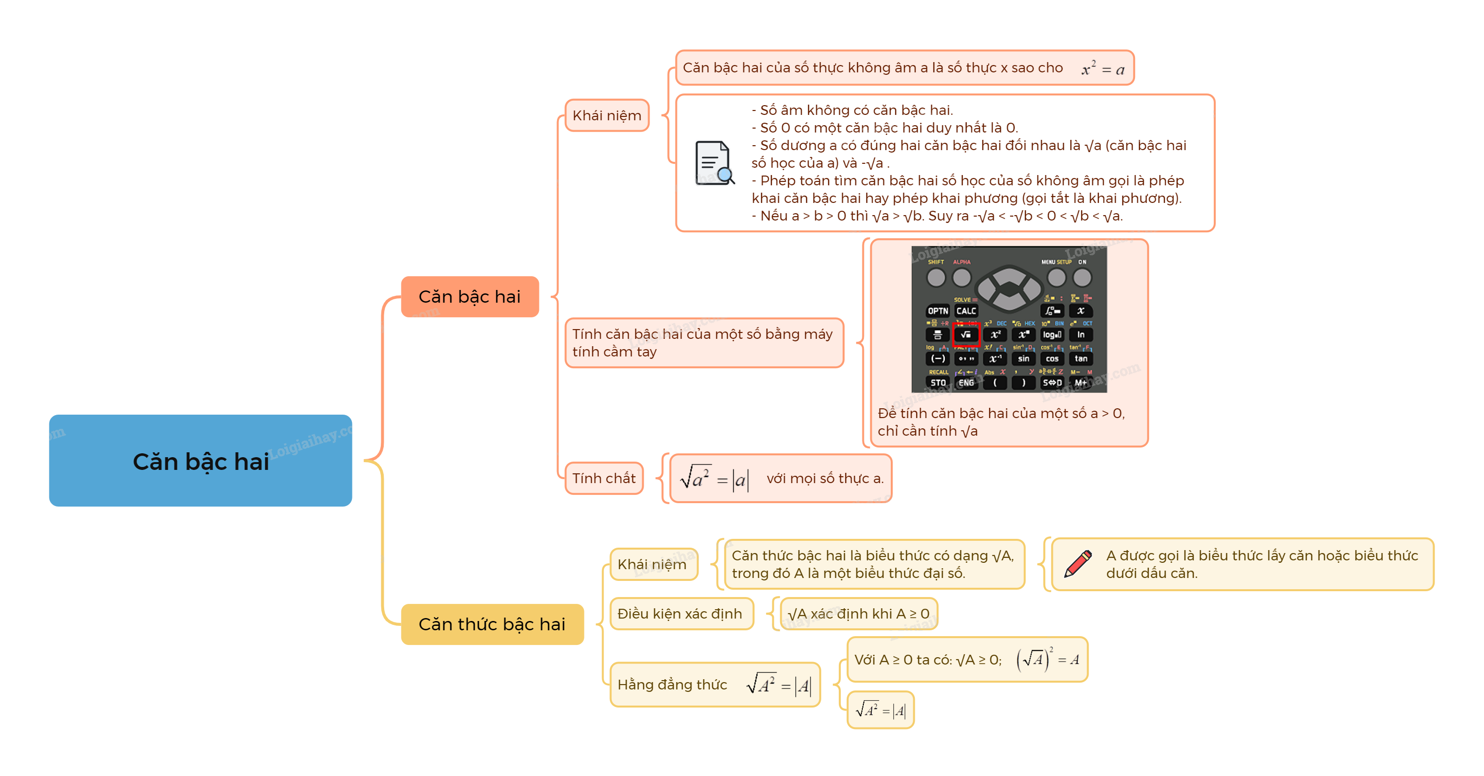 Lý thuyết Căn bậc hai Toán 9 Chân trời sáng tạo 4