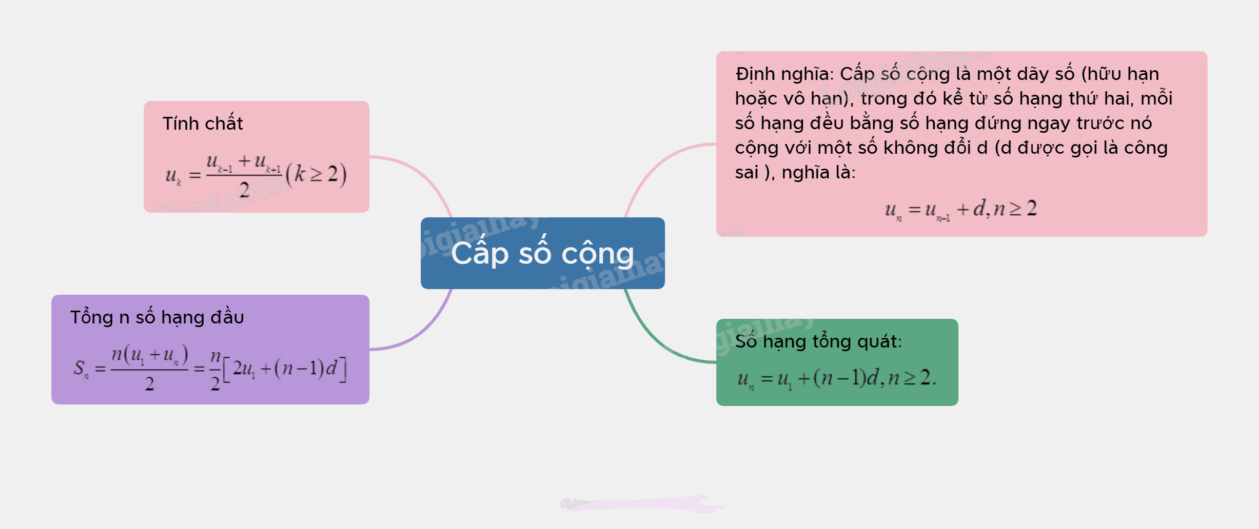Lý thuyết Cấp số cộng - SGK Toán 11 Cùng khám phá 1