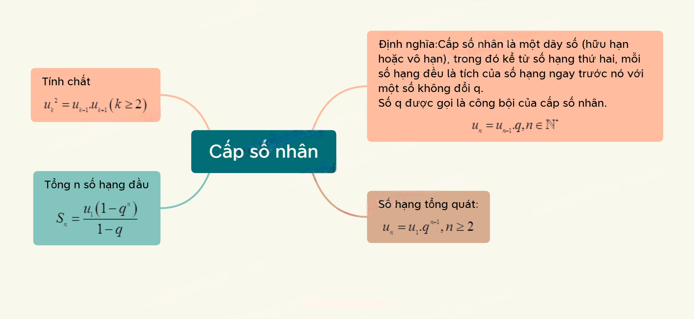 Lý thuyết Cấp số nhân - SGK Toán 11 Kết nối tri thức 1