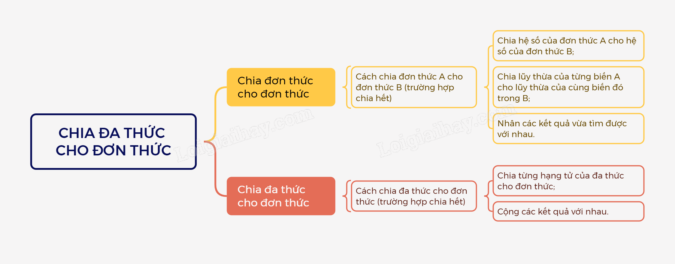 Lý thuyết Chia đa thức cho đơn thức SGK Toán 8 - Cùng khám phá 1