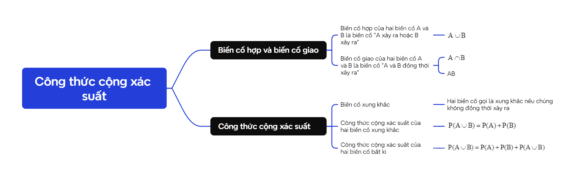 Lý thuyết Công thức cộng xác suất - SGK Toán 11 Cùng khám phá 1
