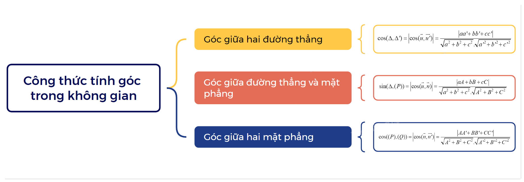Lý thuyết Công thức tính góc trong không gian Toán 12 Kết nối tri thức 1